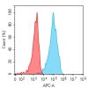 antibody-dme101219 btn3a3 fc1