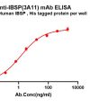 antibody-dme101300 ibsp elisa1