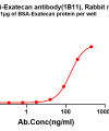 antibody-dme101320b exatecan elisa1