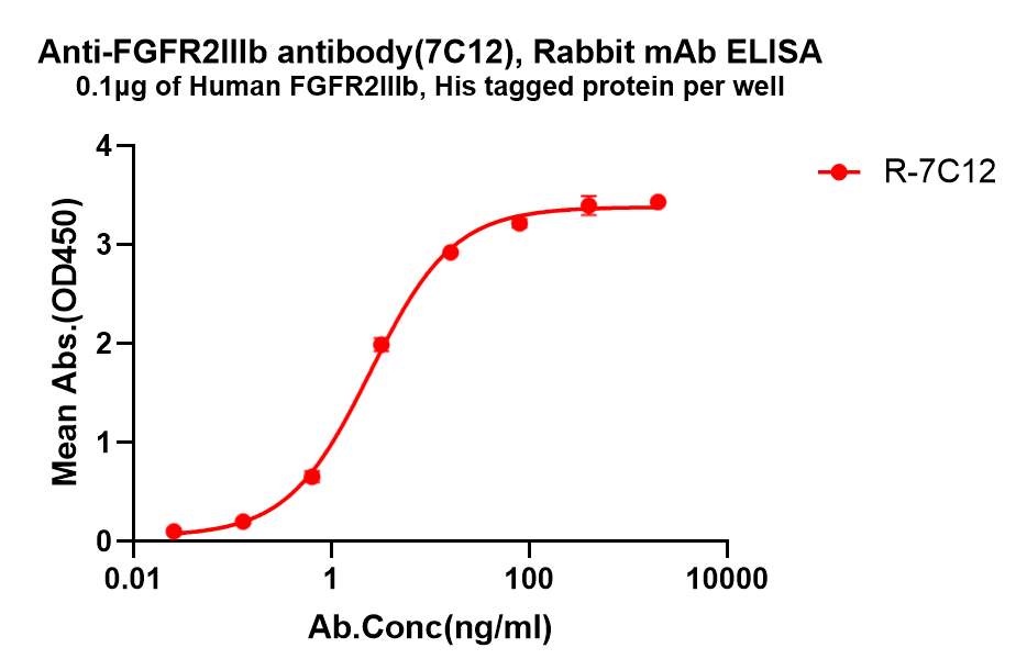 dme101322-fgfr2iiib-elisa1.png