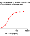 antibody-dme101327 ha elisa1