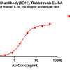 antibody-dme101328 il10 elisa1