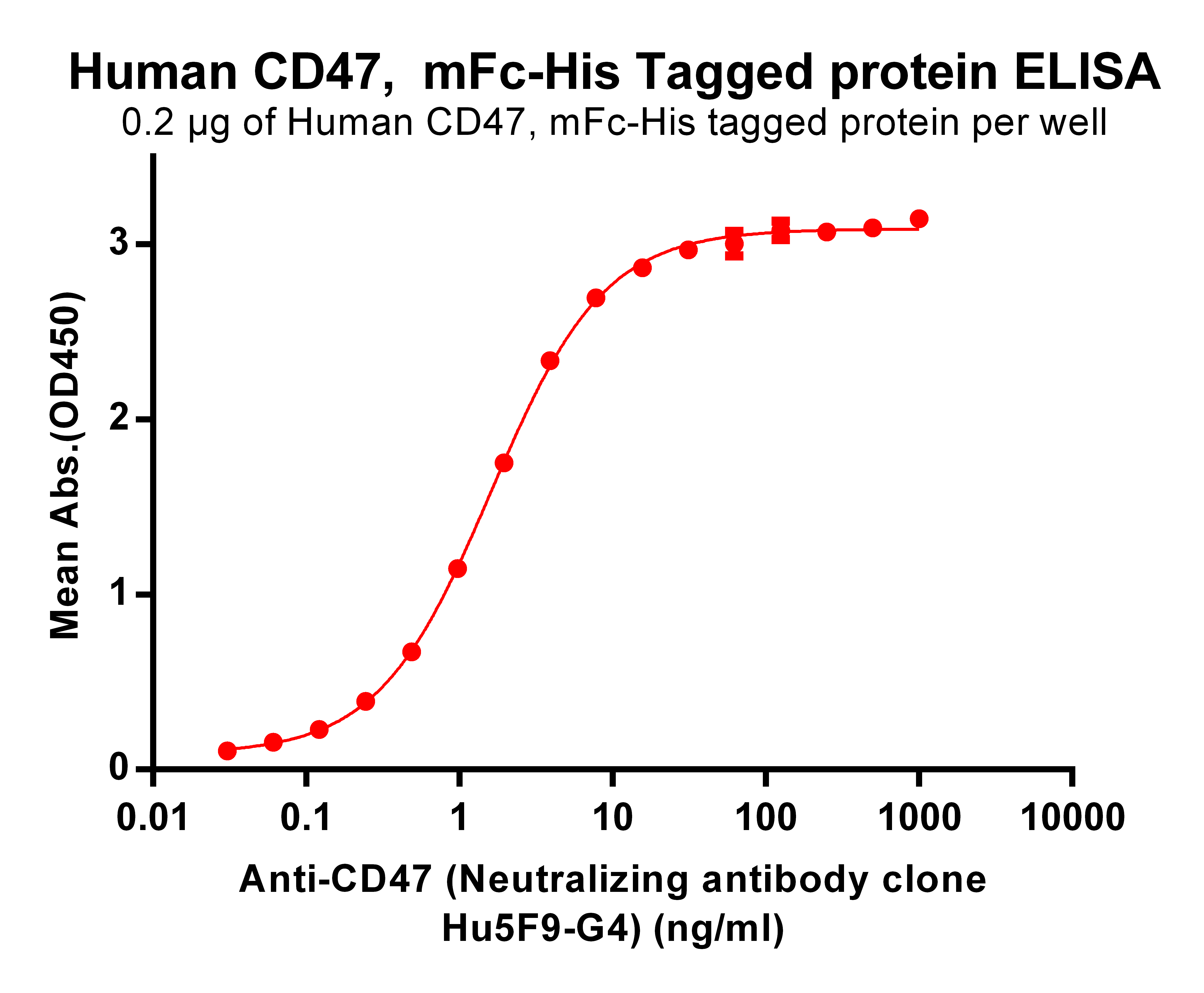 BME100001-CD47-ELISA.png