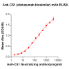 Elisa-BME100002 Anti CS1 elotuzumab biosimilar mAb Elisa fig1