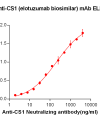 Elisa-BME100002 Anti CS1 elotuzumab biosimilar mAb Elisa fig1