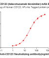 Elisa-BME100003 Anti CD123 talacotuzumab biosimilar mAb Elisa fig1