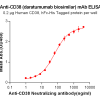 Elisa-BME100004 Anti CD38 daratumumab biosimilar mAb Elisa fig1