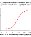 Elisa-BME100004 Anti CD38 daratumumab biosimilar mAb Elisa fig1