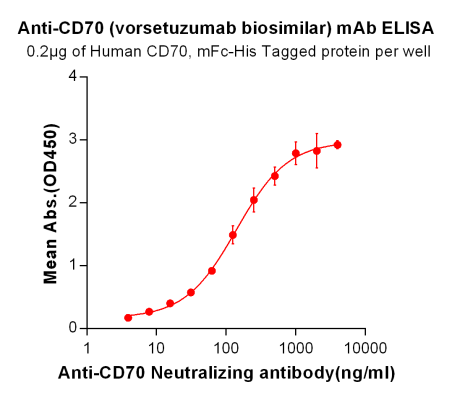 Elisa-BME100005 Anti CD70 vorsetuzumab biosimilar mAb Elisa fig1