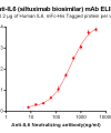 Elisa-BME100007 Anti IL6 siltuximab biosimilar mAb Elisa fig1