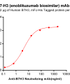 Elisa-BME100010 Anti B7 H3 enoblituzumab biosimilar mAb Elisa fig1 1