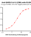 Elisa-BME100011 Anti SARS CoV 2 CB6 mAb Elisa fig1