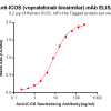 Elisa-BME100012 Anti ICOS vopratelimab biosimilar mAb Elisa fig1