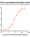 Elisa-BME100012 Anti ICOS vopratelimab biosimilar mAb Elisa fig1