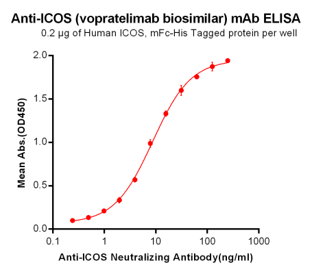 Elisa-BME100012 Anti ICOS vopratelimab biosimilar mAb Elisa fig1