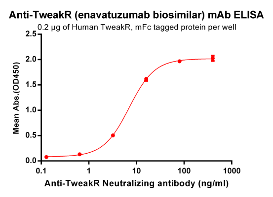 Elisa-BME100031 Anti TweakR enavatuzumab biosimilar mAb Elisa fig1