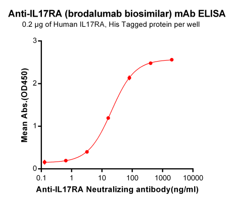 Elisa-BME100038 Anti IL17RA brodalumab biosimilar mAb Elisa fig1