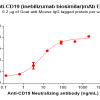 Elisa-BME100051 CD19 Fig.2 Elisa 1