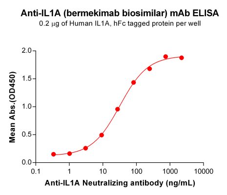 Elisa-BME100097 BM234 Anti IL1A ELISA Fig1