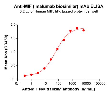 Elisa-BME100098 BM237 Anti MIF ELISA Fig1