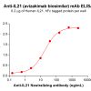 Elisa-BME100103 BM140 Anti IL21 ELISA Fig1