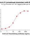 Elisa-BME100103 BM140 Anti IL21 ELISA Fig1