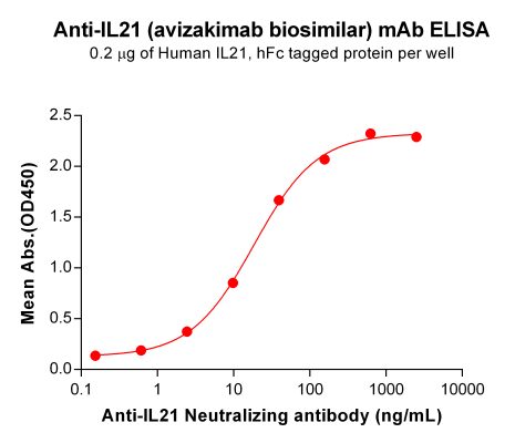 Elisa-BME100103 BM140 Anti IL21 ELISA Fig1