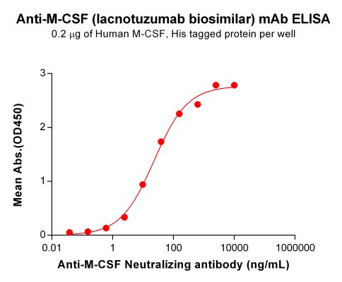 Elisa-BME100104 BM144 Anti M CSF ELISA Fig1