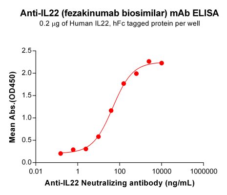 Elisa-BME100114 BM284 Anti IL22 ELISA Fig1