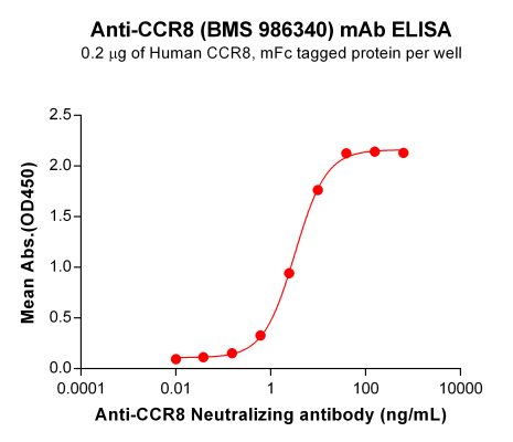 Elisa-BME100115 BM203 1 Anti CCR8 ELISA Fig1