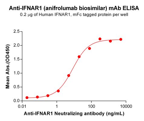 Elisa-BME100117 BM327 Anti IFNAR1 ELISA Fig3