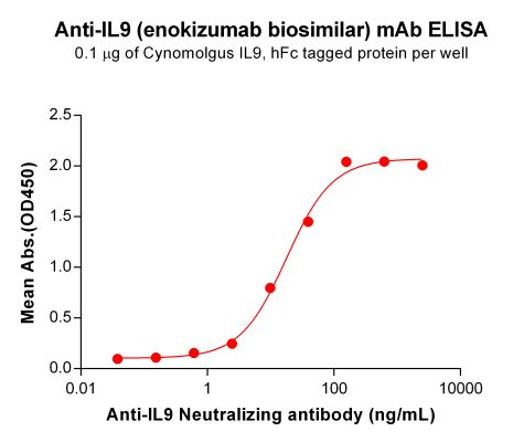 Elisa-BME100122 BM485Anti IL9 ELISA Fig1