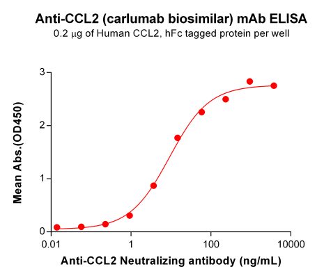 Elisa-BME100125 BM455 Anti CCL2 ELISA Fig1