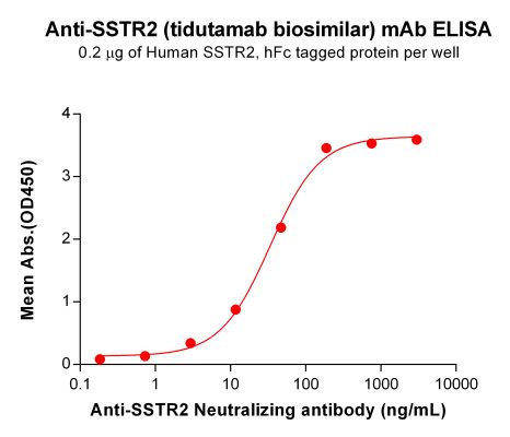 Elisa-BME100127 BM488Anti SSTR2 ELISA Fig1