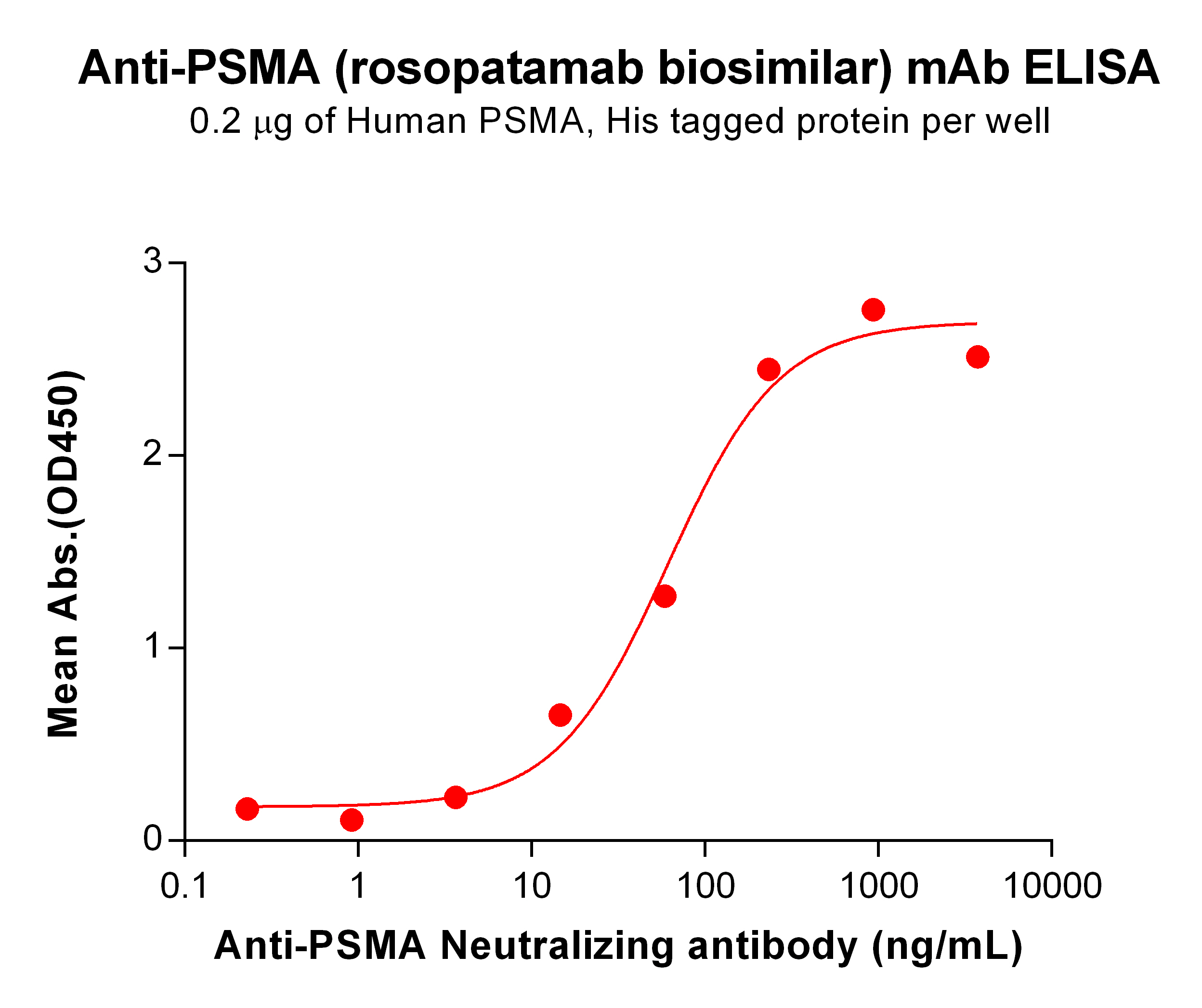 BME100128-BM134-Anti-PSMA-ELISA-Fig1.jpg