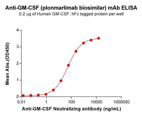 Elisa-BME100130 BM177 Anti GM CSF ELISA Fig1