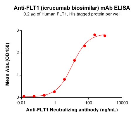 Elisa-BME100131 BM307 Anti FLT1 ELISA Fig1