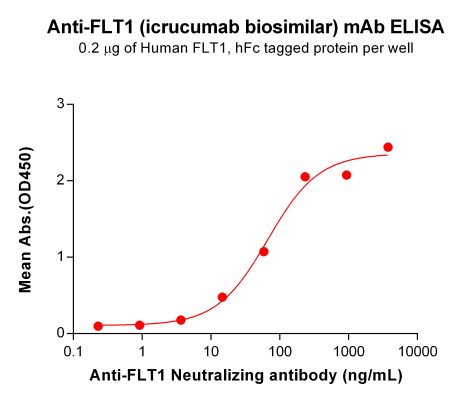 Elisa-BME100131 BM307 Anti FLT1 ELISA Fig2