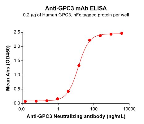 Elisa-BME100147 BM300 1 Anti GPC3 ELISA Fig1