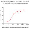 Elisa-BME100155 BM491 Anti CLEC4C ELISA Fig1 1