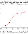 Elisa-BME100155 BM491 Anti CLEC4C ELISA Fig1 1