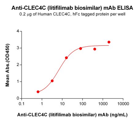 Elisa-BME100155 BM491 Anti CLEC4C ELISA Fig1 1