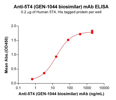 Elisa-BME100158 BM108 2 Anti 5T4 ELISA Fig2