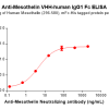 Elisa-BME100165 Mesothelin Fig.2 Elisa 1