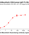 Elisa-BME100165 Mesothelin Fig.2 Elisa 1