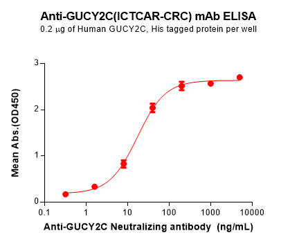 Elisa-BME100180 GUCY2C Fig.2 Elisa 1