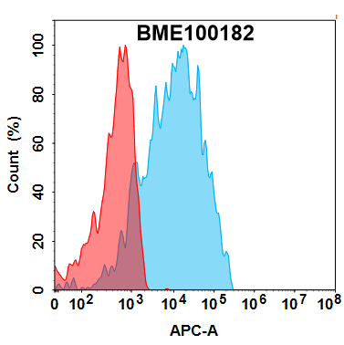 Elisa-BME100182 CEACAM5 Fig.1 FC 1