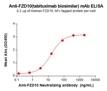 Elisa-BME100185 FZD10 Fig.1 Elisa 1