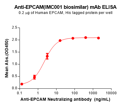 Elisa-BME100189 EPCAM Fig.1 Elisa 1