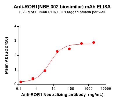 Elisa-BME100191 ROR1 Fig.1 Elisa 1